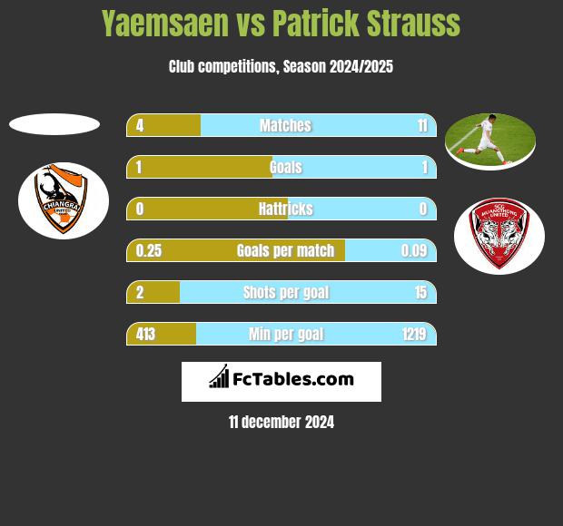 Yaemsaen vs Patrick Strauss h2h player stats