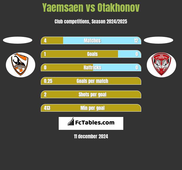 Yaemsaen vs Otakhonov h2h player stats