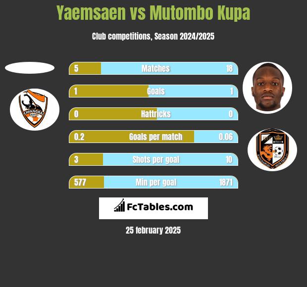 Yaemsaen vs Mutombo Kupa h2h player stats