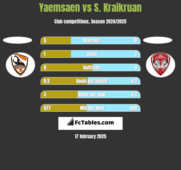 Yaemsaen vs S. Kraikruan h2h player stats