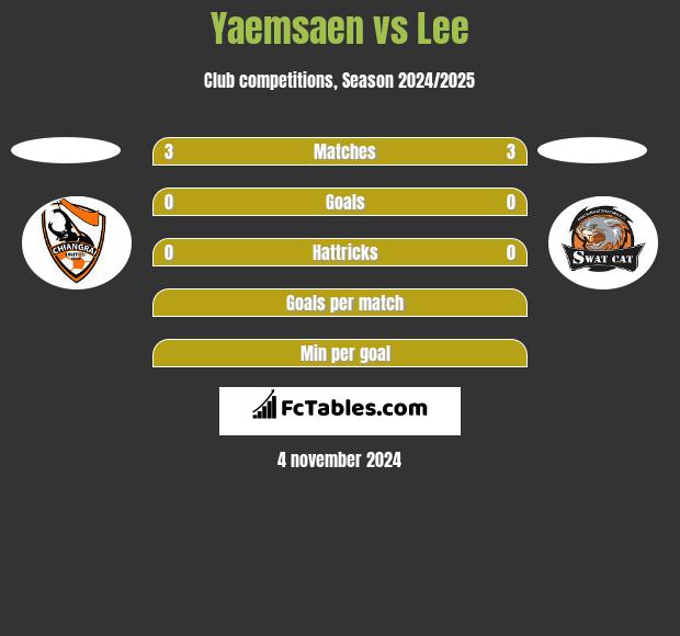 Yaemsaen vs Lee h2h player stats