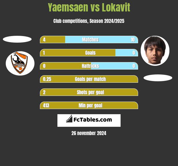 Yaemsaen vs Lokavit h2h player stats