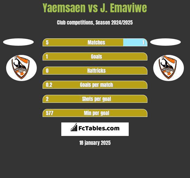 Yaemsaen vs J. Emaviwe h2h player stats