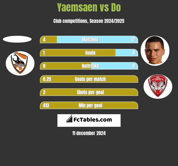 Yaemsaen vs Do h2h player stats