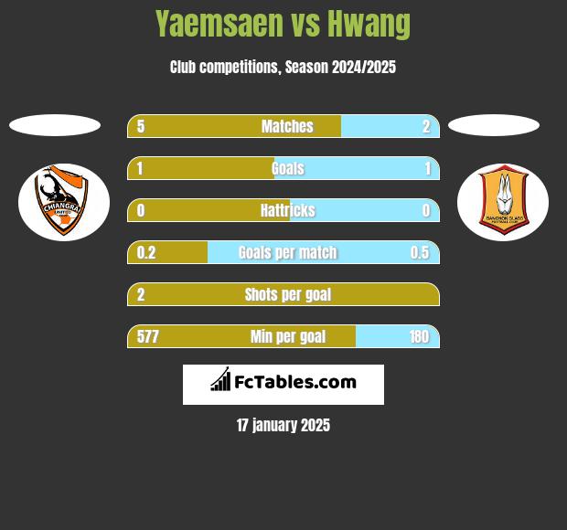 Yaemsaen vs Hwang h2h player stats