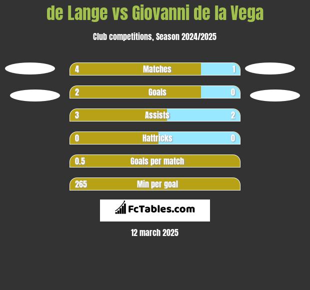 de Lange vs Giovanni de la Vega h2h player stats