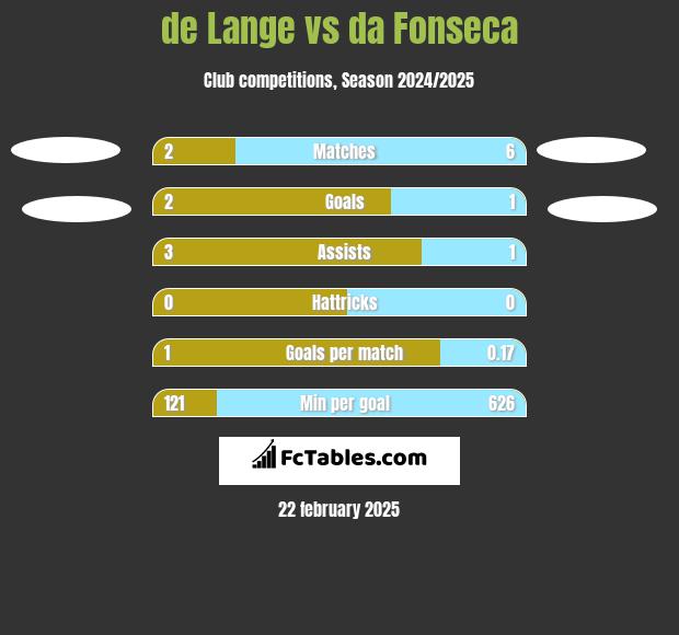 de Lange vs da Fonseca h2h player stats