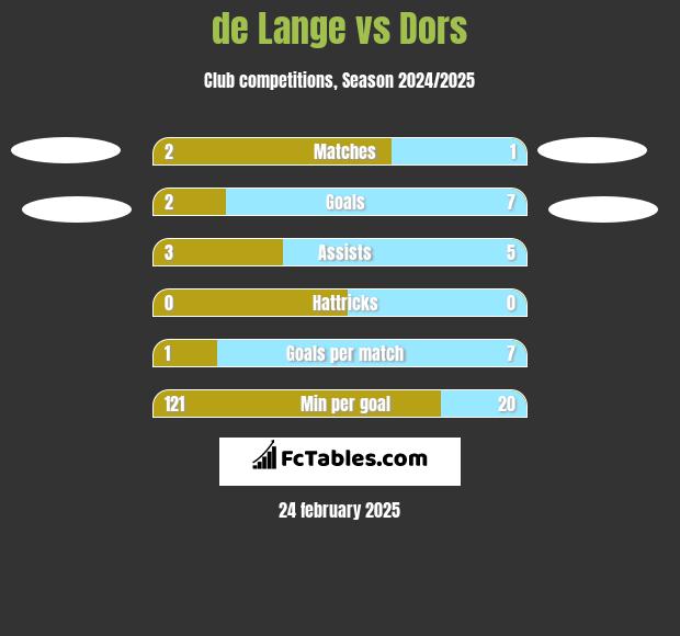 de Lange vs Dors h2h player stats