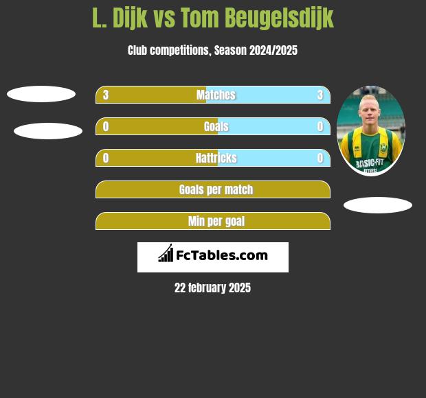 L. Dijk vs Tom Beugelsdijk h2h player stats