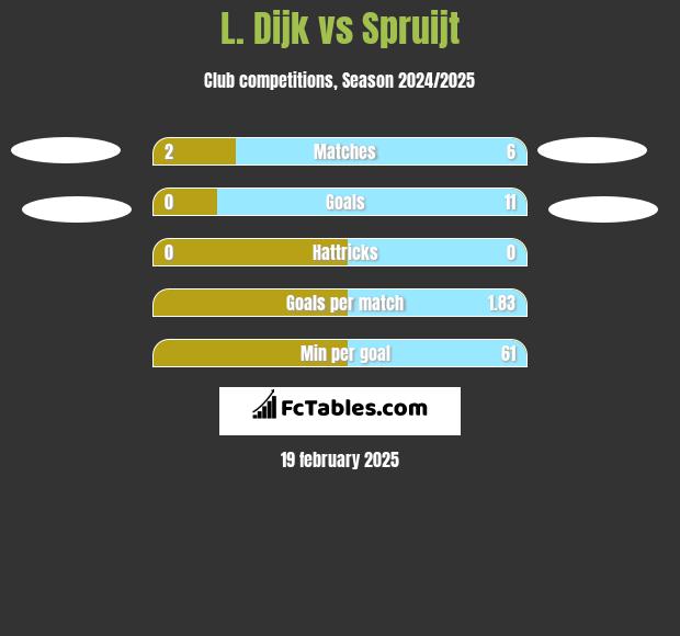 L. Dijk vs Spruijt h2h player stats