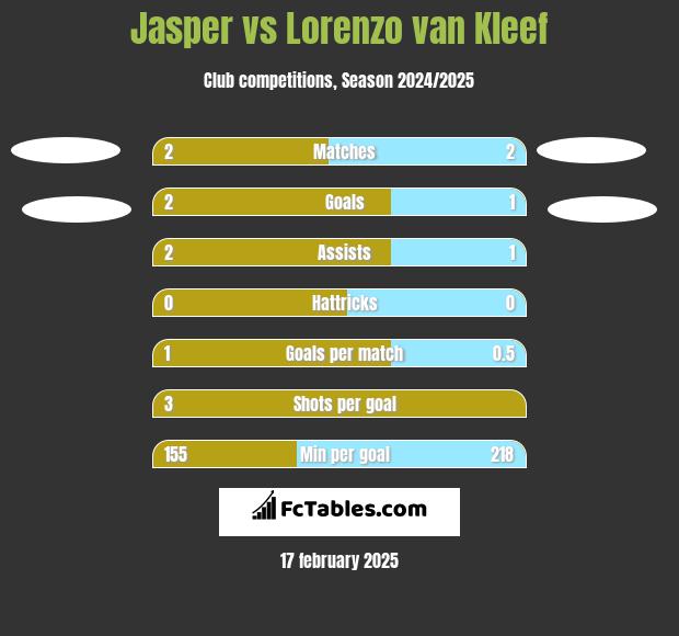 Jasper vs Lorenzo van Kleef h2h player stats