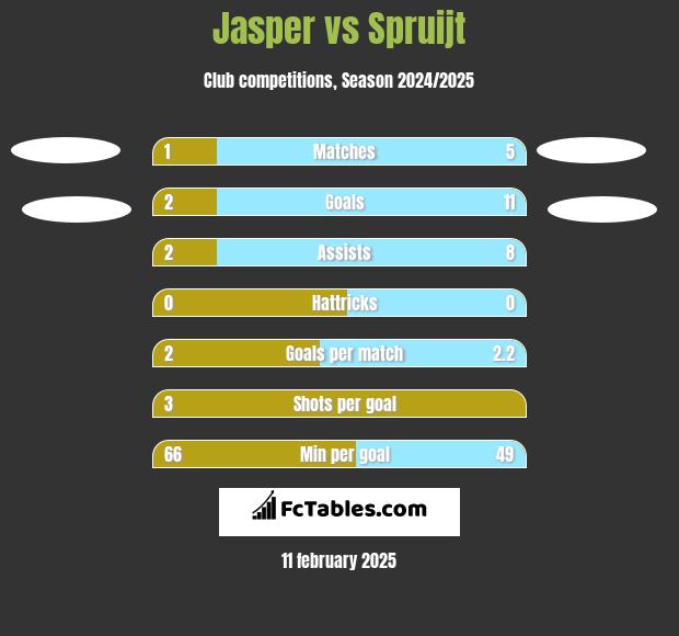 Jasper vs Spruijt h2h player stats