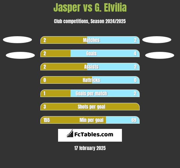 Jasper vs G. Elvilia h2h player stats