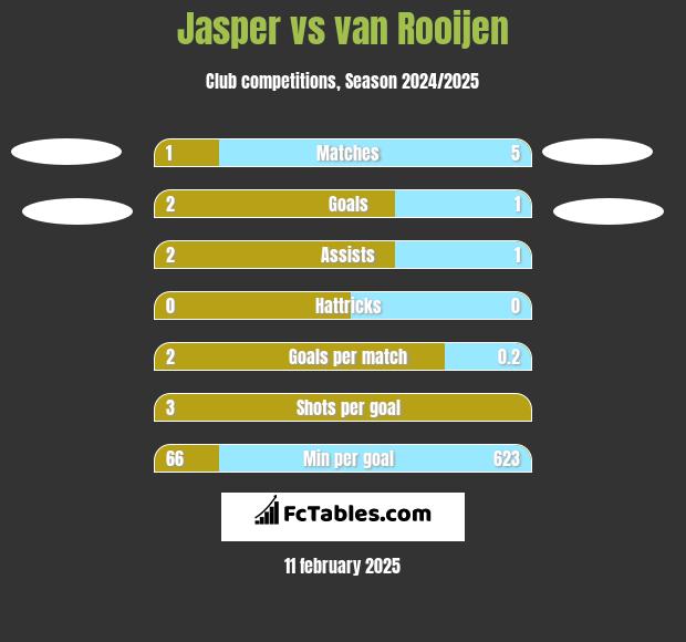 Jasper vs van Rooijen h2h player stats