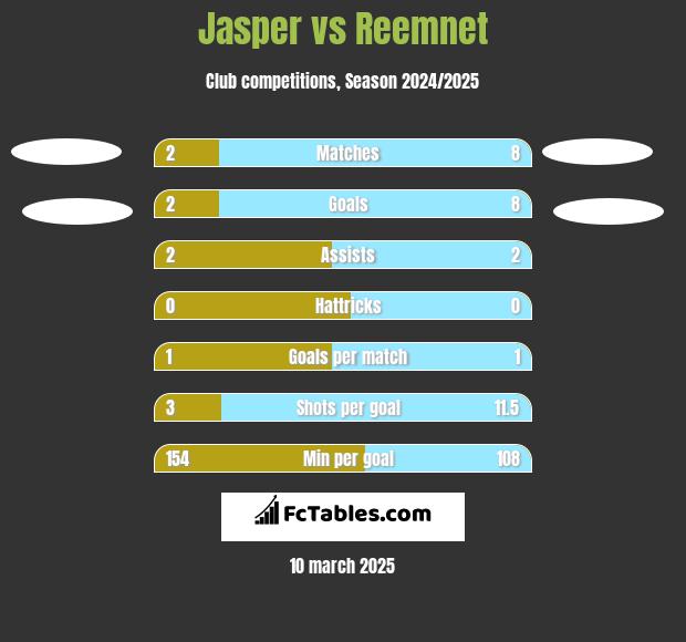 Jasper vs Reemnet h2h player stats