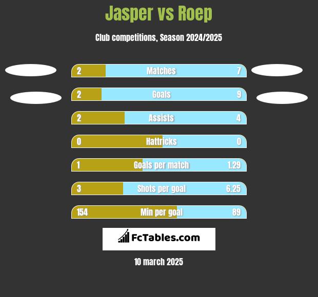 Jasper vs Roep h2h player stats