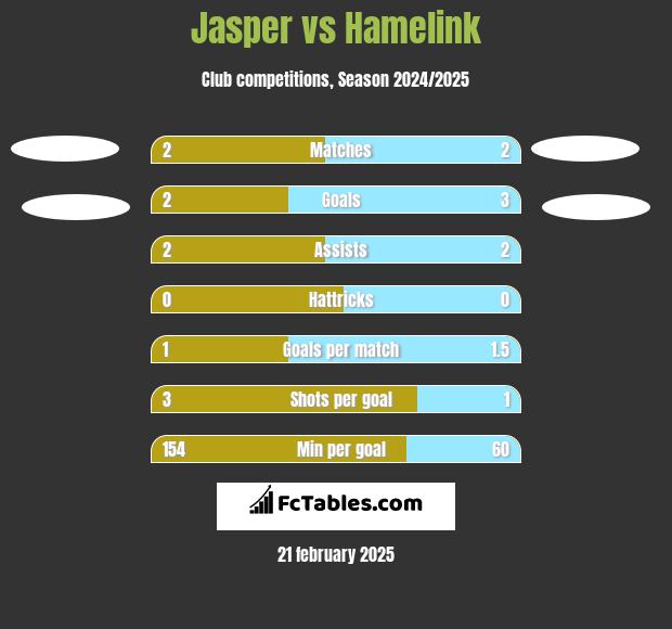 Jasper vs Hamelink h2h player stats