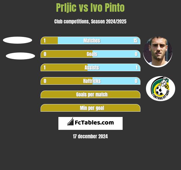 Prljic vs Ivo Pinto h2h player stats