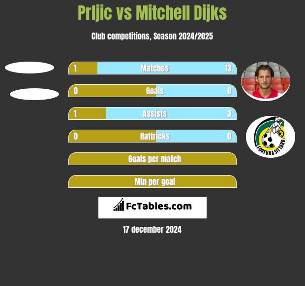 Prljic vs Mitchell Dijks h2h player stats