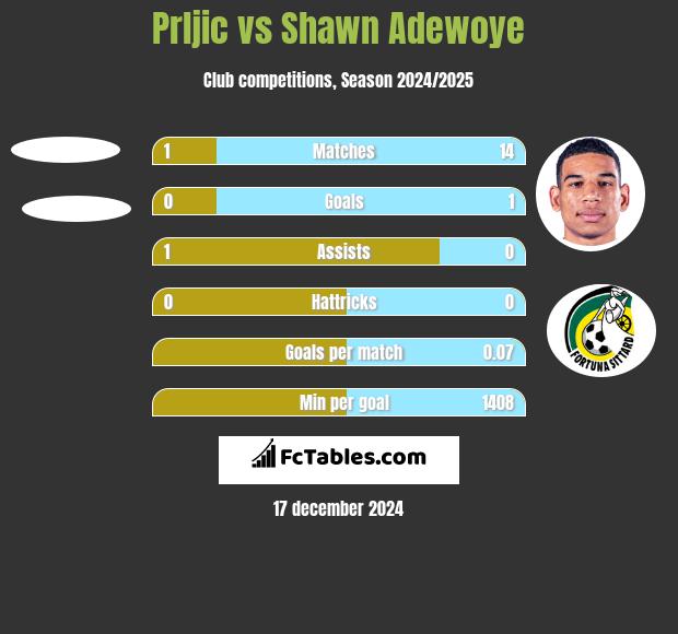 Prljic vs Shawn Adewoye h2h player stats