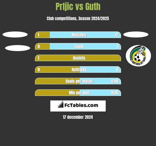 Prljic vs Guth h2h player stats