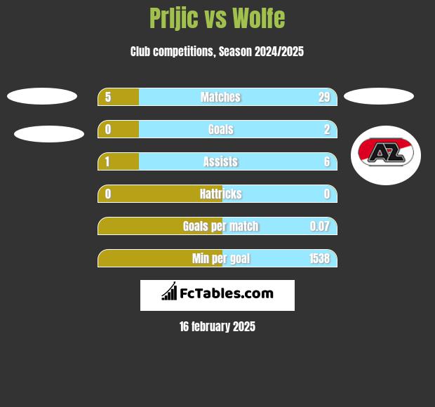 Prljic vs Wolfe h2h player stats