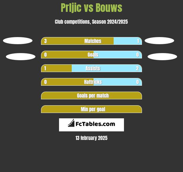 Prljic vs Bouws h2h player stats