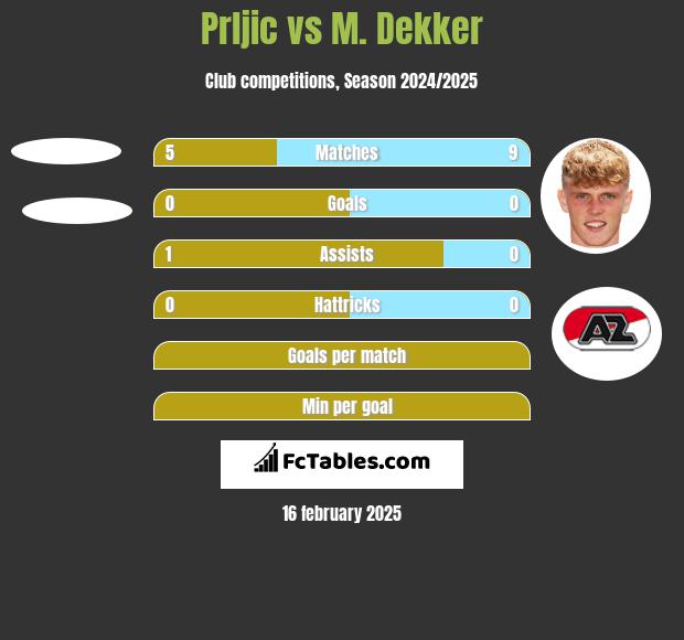 Prljic vs M. Dekker h2h player stats