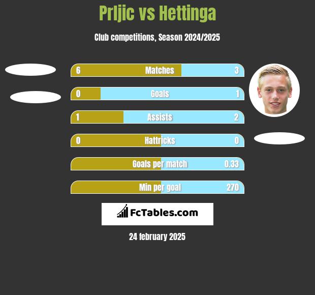 Prljic vs Hettinga h2h player stats