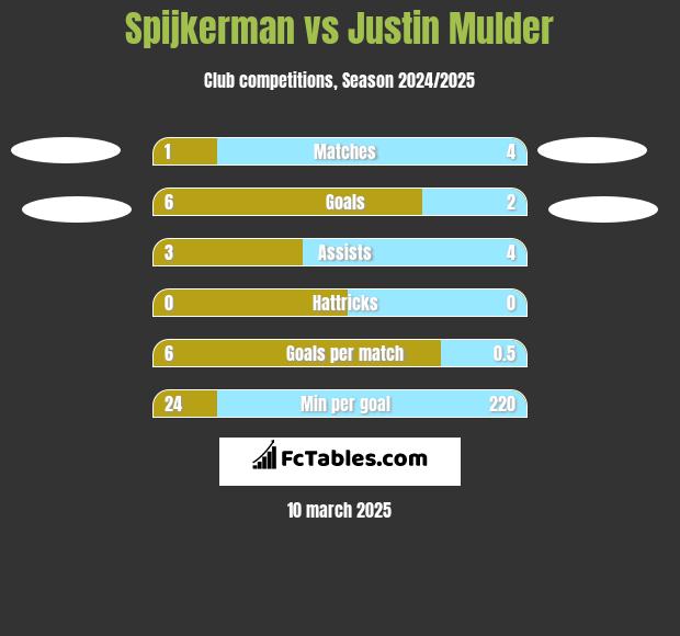 Spijkerman vs Justin Mulder h2h player stats