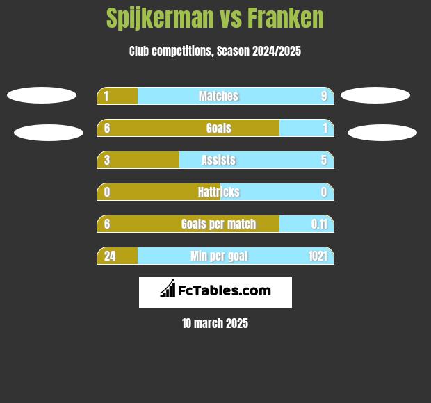 Spijkerman vs Franken h2h player stats