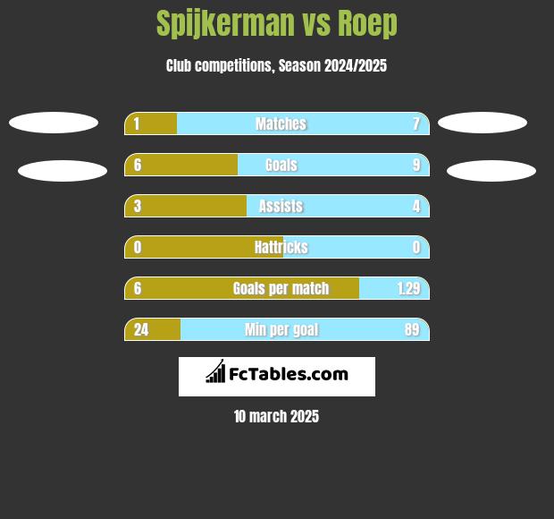 Spijkerman vs Roep h2h player stats