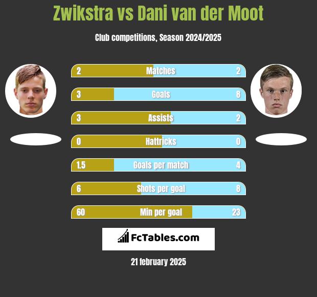 Zwikstra vs Dani van der Moot h2h player stats