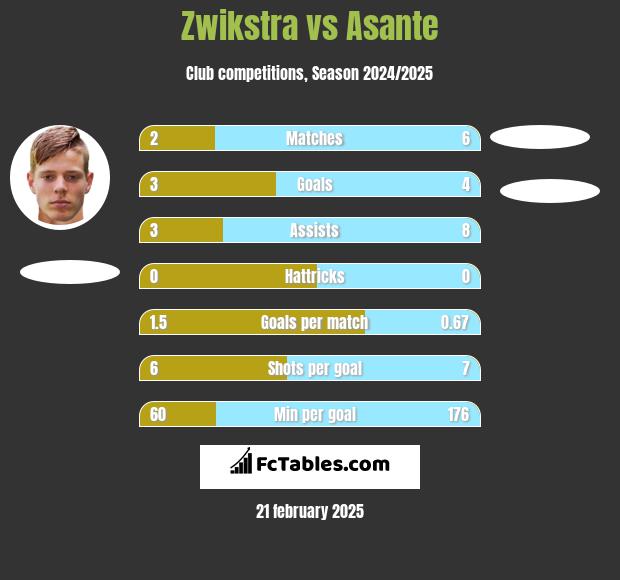 Zwikstra vs Asante h2h player stats