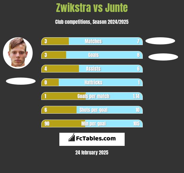 Zwikstra vs Junte h2h player stats