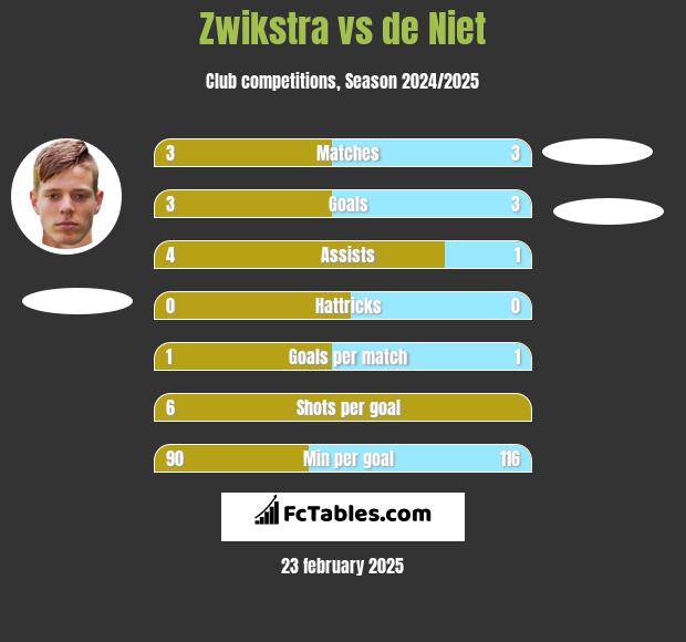 Zwikstra vs de Niet h2h player stats