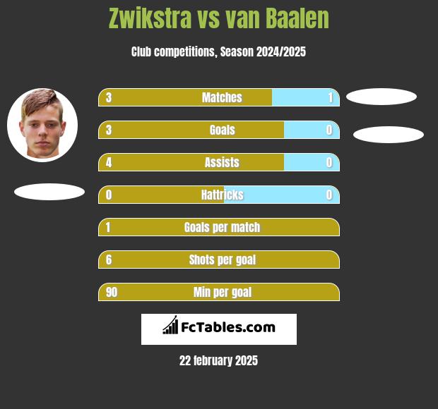 Zwikstra vs van Baalen h2h player stats