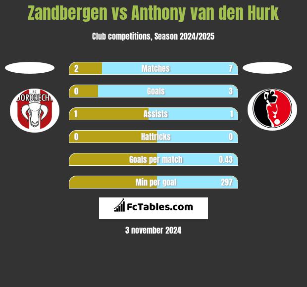 Zandbergen vs Anthony van den Hurk h2h player stats