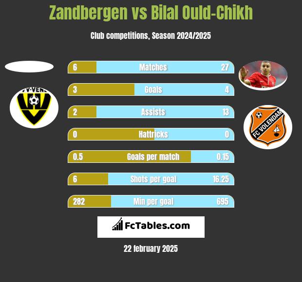 Zandbergen vs Bilal Ould-Chikh h2h player stats