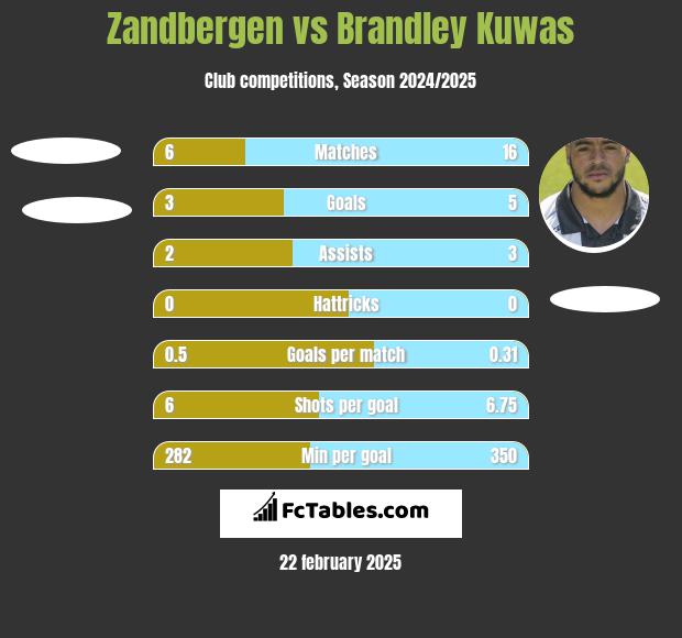 Zandbergen vs Brandley Kuwas h2h player stats