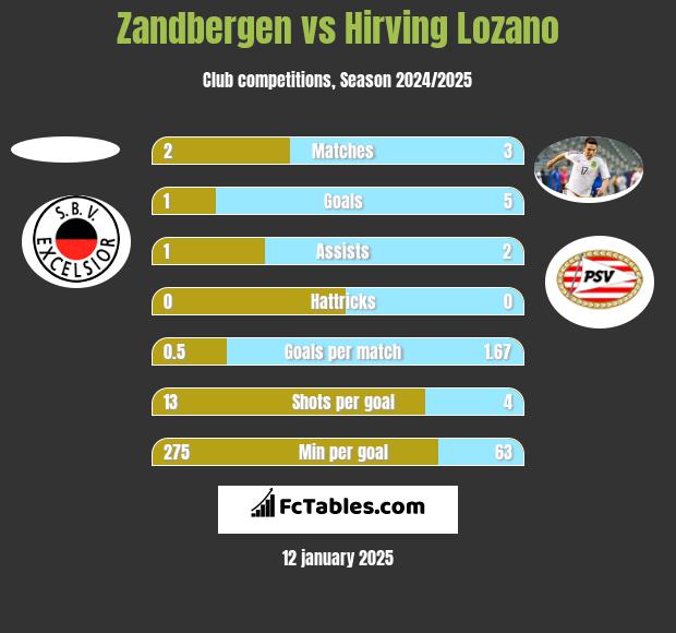 Zandbergen vs Hirving Lozano h2h player stats