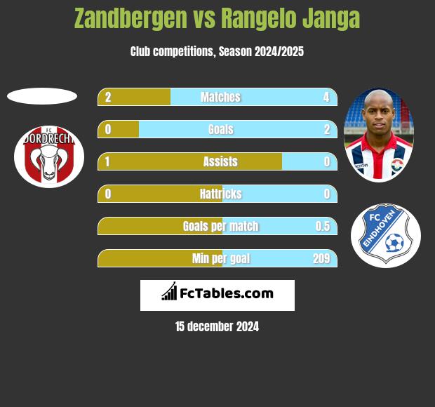 Zandbergen vs Rangelo Janga h2h player stats