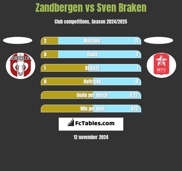 Zandbergen vs Sven Braken h2h player stats