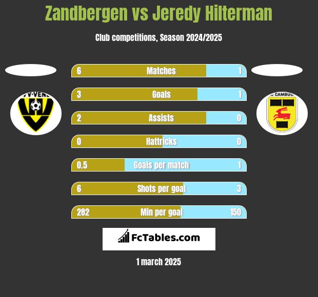 Zandbergen vs Jeredy Hilterman h2h player stats