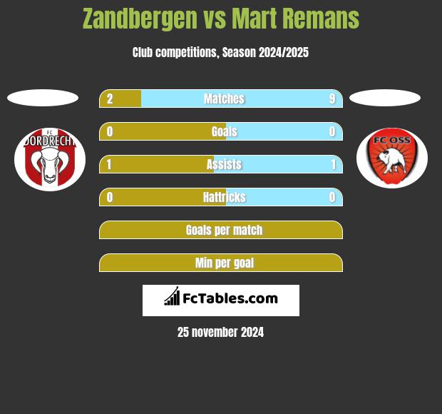 Zandbergen vs Mart Remans h2h player stats