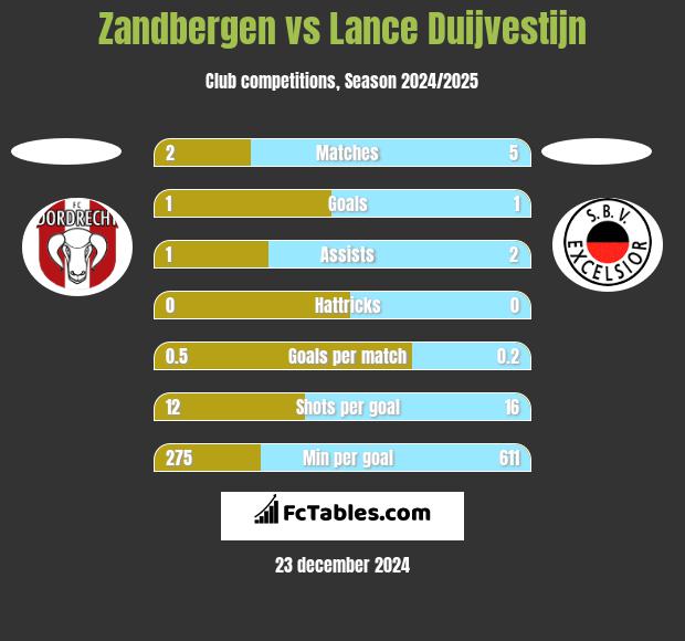 Zandbergen vs Lance Duijvestijn h2h player stats