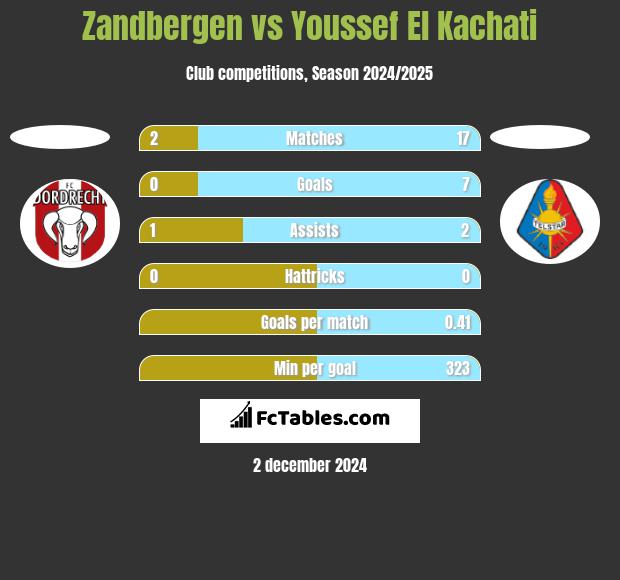 Zandbergen vs Youssef El Kachati h2h player stats