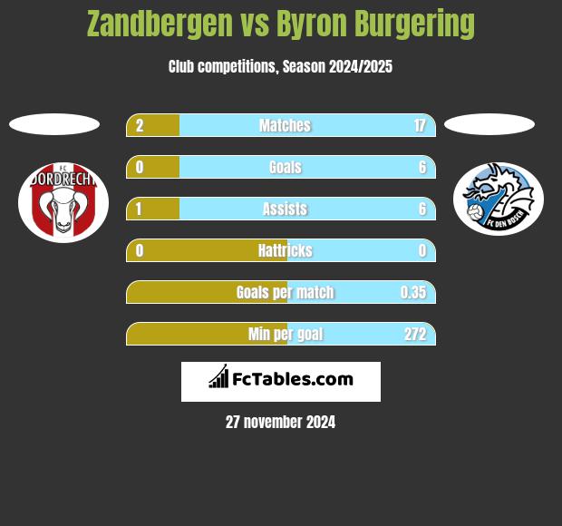 Zandbergen vs Byron Burgering h2h player stats