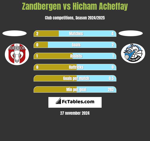 Zandbergen vs Hicham Acheffay h2h player stats