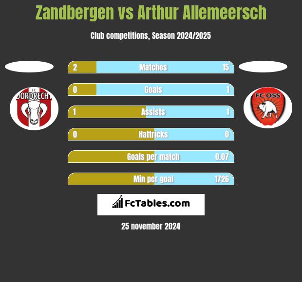 Zandbergen vs Arthur Allemeersch h2h player stats